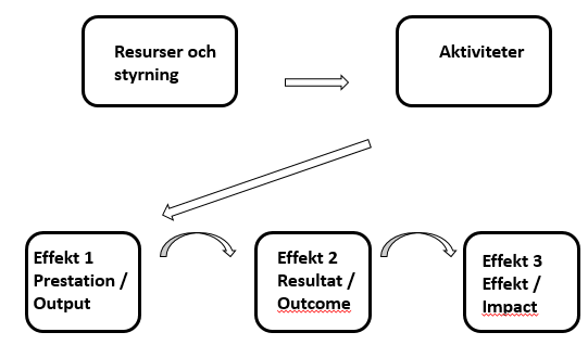 Figur 1: Ekonomistyrningsverkets effektkedja I fallet med Gislaveds satsning på lärplattor motsvaras resurserna och styrningen av BUNs beslut och de medel man avsatt för satsningen, aktiviteterna av