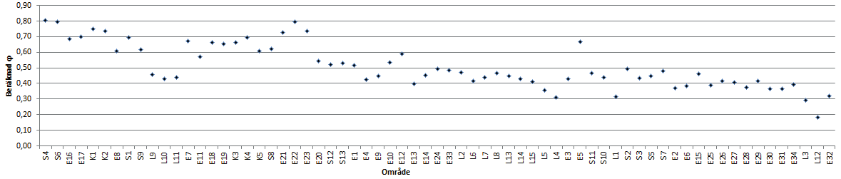 Beräknad ϕ 0,90 0,80 0,70 0,60 0,50 0,40 0,30 0,20 0,10 0,00 Beräknad ϕ 0,90 0,80 0,70 0,60 0,50 0,40 0,30 0,20 0,10 0,00 S4 S6 E16E17 K1 K2 E8 S1 S9 L9 L10 L11 E7 E11E18E19 Slutet Slutet veg