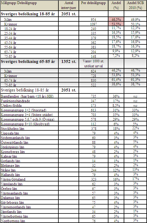 7 RESULTAT AV FÄLTARBETE/BORTFALLSANALYS/VIKTNING Datainsamlingen nådde de stipulerade antalen