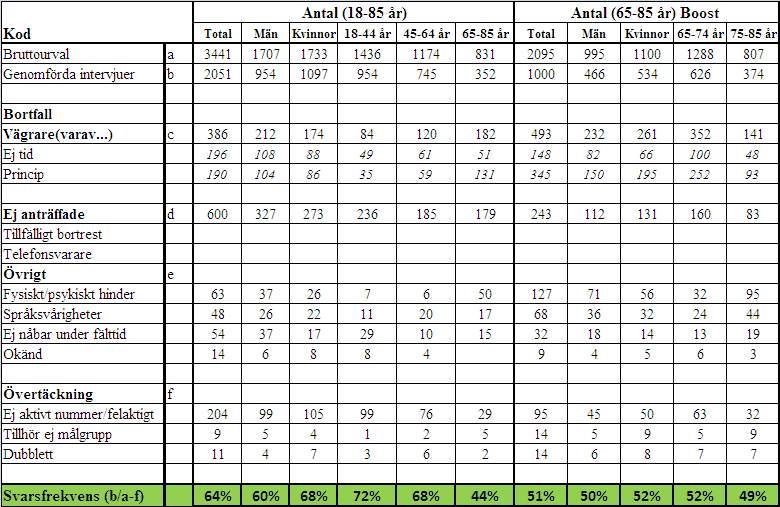 VIKTNING Vid jämförelse av fördelning på Kön, Åldersgrupper och Region (län) i genomförd studie och SCB befolkningsstatistik från 2010 är spridningen relativt god i de flesta delmålgrupper.