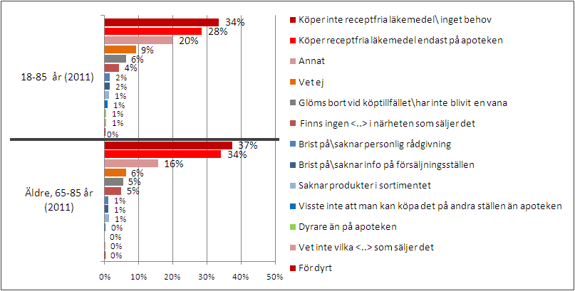 Snittet av besökta typer av försäljningsställen, sett över ett år, har ökat från 1,24 (2008) till 1,36 (2011).