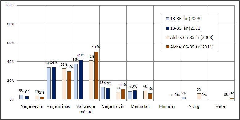 [Fråga3: Om du tänker på det senaste året, ungefär hur ofta har du handlat på ett apotek?