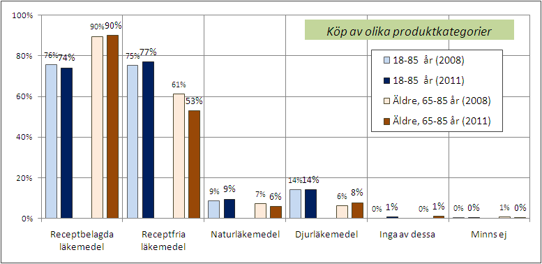 [Fråga4: Och vilka av följande varugrupper har du då köpt eller hämtat ut på ett apotek det senaste året?