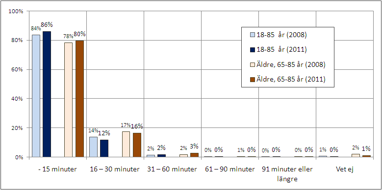 10 TILLGÄNGLIGHET Det tidigare monopolet för Apoteket AB av försäljning/utlämning av receptbelagda läkemedel har numera ersatts av ett stort antal konkurrerande bolag med egna butiker, det totala