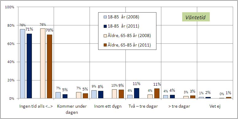 [Fråga9: Om du tänker på det senaste året, hur lång tid har du behövt vanligen vänta för att det apotek du valt ska få in det läkemedel du har fått på recept?