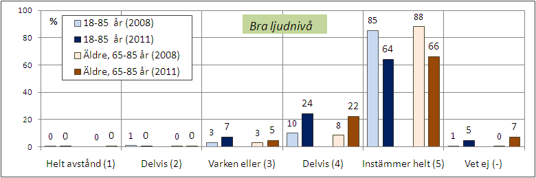 [Fråga21_4: Ljudnivån är bra] [Fråga21_5: Det finns tillräckligt med sittplatser]