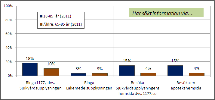 11 INFORMATION, RÅDGIVNING OCH SERVICE När det gäller kanaler för informationssökning är det en minoritet bland befolkningen som under det senaste året har använt sig av de i diagrammet nedan