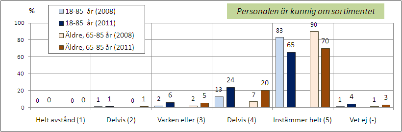 PRODUKTSPECIFIK RÅDGIVNING OCH SERVICE [Receptbelagda läkemedel] Befolkningens tidigare mycket positiva syn på hur apotekspersonalen ger produktspecifik information och rådgivning avseende