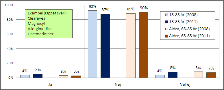 [Fråga14: Är det någon produkt inom området receptfria läkemedel som du saknar i apotekens sortiment?