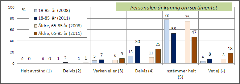 anger att de saknar någon produkt i det receptfria sortimentet. En del anger mediciner vilka de anser bör vara receptfria men som idag är receptbelagda.