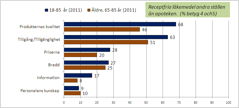 [Receptfria läkemedel, andra försäljningsställen] När respondenterna skall bedöma det receptfria sortimentet på de nytillkomna försäljningsställena (butiker, bensinstationer m.fl.