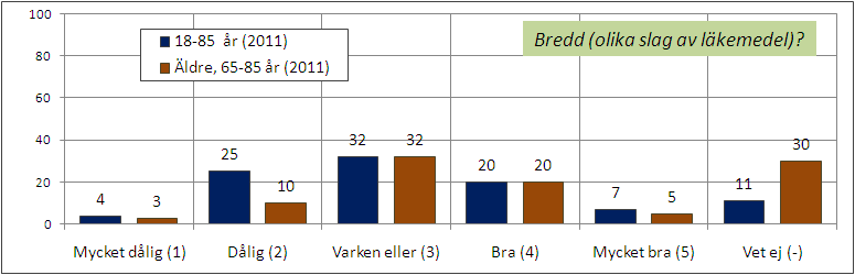 På frågor om sortimentets bredd och priser ges neutrala betyg medan personalens kunskap och informationen får negativa betyg.