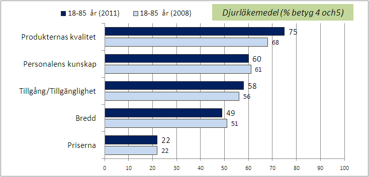 [Djurläkemedel] För de följande fem frågorna är basen 2011: De som handlat djurläkemedel på apotek senaste året. För de följande fem frågorna är basen 2008: De som har husdjur/häst/kennel.