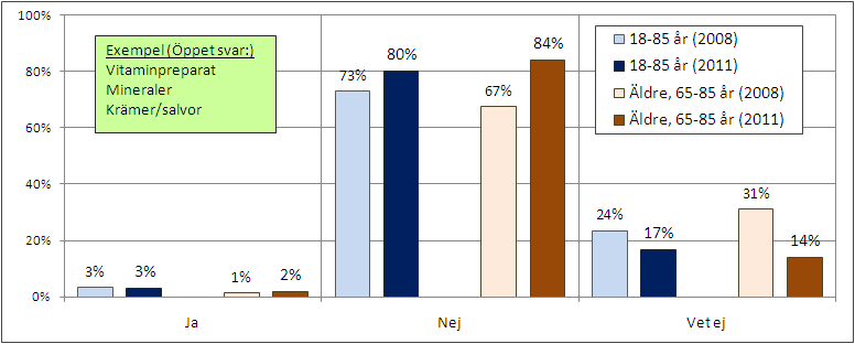 En liten andel, 3 %, anser att de saknar någon produkt i sortimentet kring naturläkemedel. Vitaminer, mineraler och salvor nämns i öppna svaren.