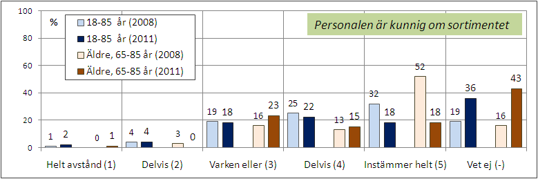 [Fråga11: Är det någon produkt inom området naturläkemedel som du saknar i apotekens sortiment?