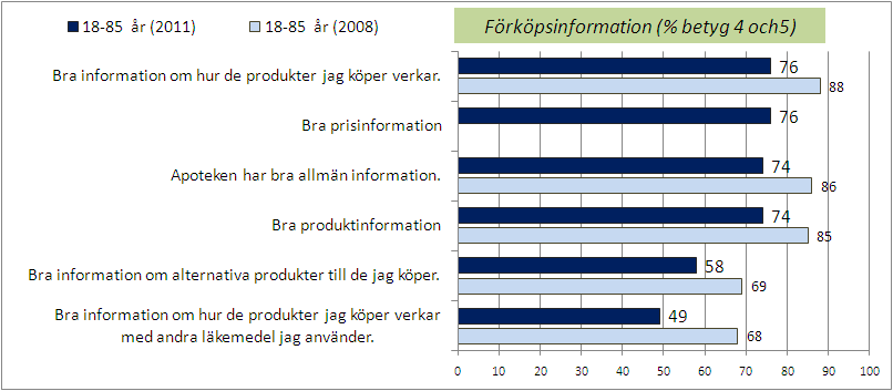 FÖRKÖPSINFORMATION INFÖR KONSUMTION AV LÄKEMEDEL Synen bland befolkningen på apotekens förköpsinformation är mindre positiv 2011 jämfört med 2008.