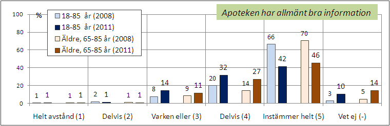 apoteken. Svara med samma instämmandeskala vad gäller följande påståenden om information.