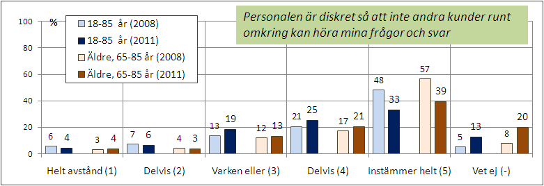 Befolkningen tycker i lägre utsträckning än tidigare att - Det är gott om personal i butikerna - Personalen bemöter mig med respekt - Personalen