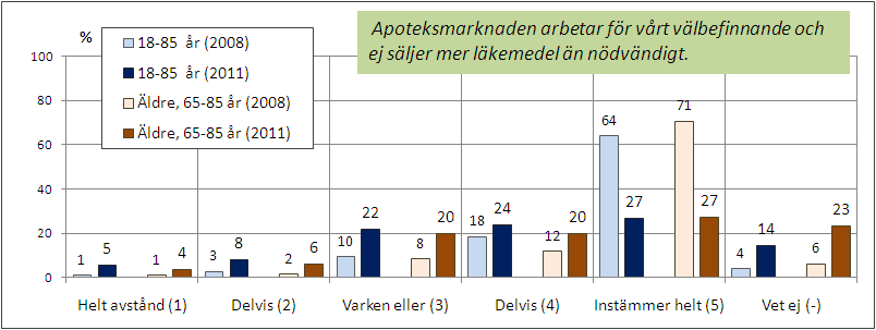 Den nedgång vi ser på dessa frågor bland befolkningen som helhet återspeglas dock i samtliga delmålgrupper.