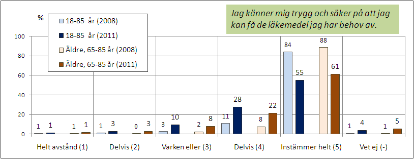 året. [Bas2011: 18-85 år 2051 IP, 65-85 år 1352 IP, Bas 2008: 18-85 år 1945 IP, 65-85 år 929 IP] [Fråga23_1: Nu vill