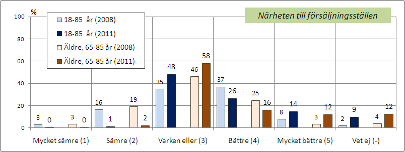 Övriga frågor får en övervikt av positiva betyg jämfört med de negativa, dock är det en majoritet av respondenterna som antingen inte kan ge ett svar på frågorna eller ger ett neutralt betyg (3).