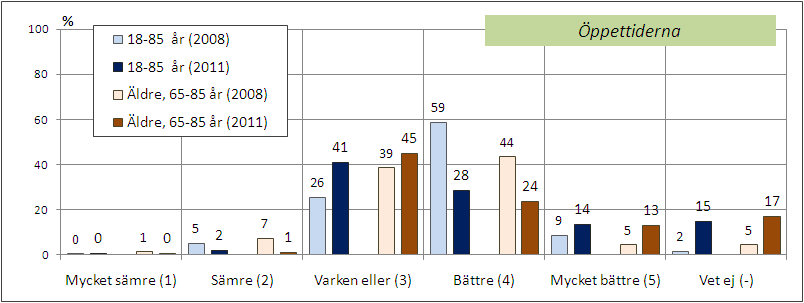 De områden där förändringarna på apoteksmarknaden har gett en klar förbättring, utifrån denna mätnings resultat är: Öppettider och Närhet till försäljningsställen.