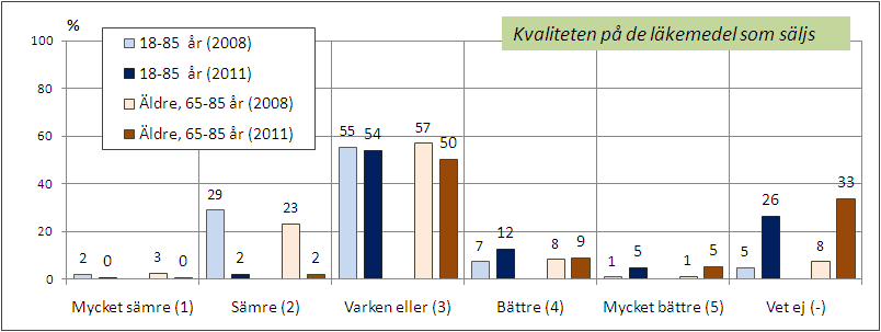 [Fråga27_4] Bas: Samtliga [Bas 2011: 18-85 år 2051 IP, 65-85 år 1352 IP, Bas 2008: 18-85