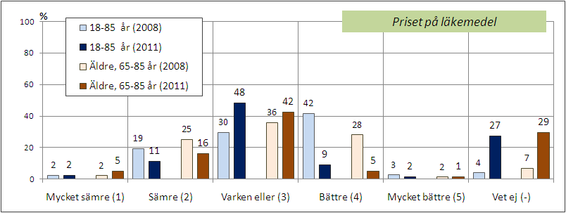 65-85 år 1352 IP, Bas 2008: 18-85 år 2000 IP, 65-85 år 1000 IP] [Fråga27_6] Bas: Samtliga