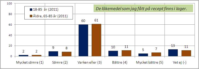 senaste året [Fråga28: Och hur tycker du följande har blivit?