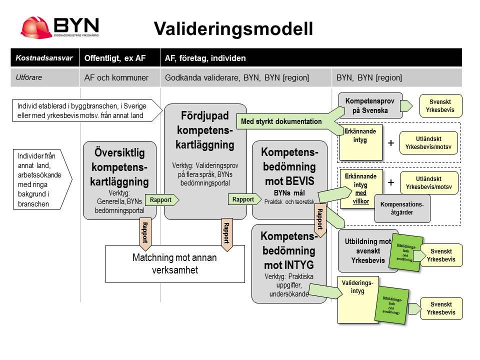 MYNDIGHETEN FÖR YRKESHÖGSKOLAN 21 (27) Kritik framförs också. Branscherna lyfter exempelvis fram problematiken med att validera personer som ännu inte haft tid att lära sig svenska.