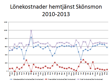 områdeschefen och personalen i pilotgruppen vikariekostnaden varje månad. Förutom kostnaden följdes också hur stor del vikariekostnaden var av den av den totala lönekostnaden.