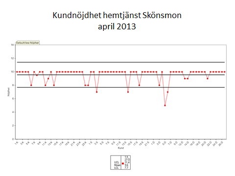 back från kunderna gav värdefull information som användes i utvecklingen av ett gemensamt arbetssätt.