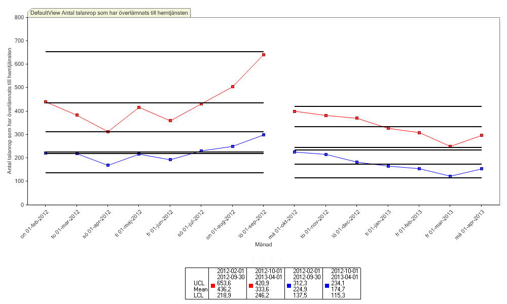 I Figur 8 kan man se att antalet larm inte minskade direkt utan att minskningen skedde över tid, vilket kan hänga samman med att det tar tid för ett nytt arbetssätt att etablera sig i en organisation.