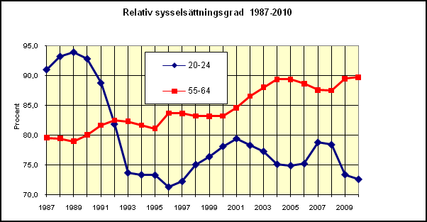sysselsättningsgraden för unga faller dramatiskt i samband med den ekonomiska krisen i början av 1990-talet.