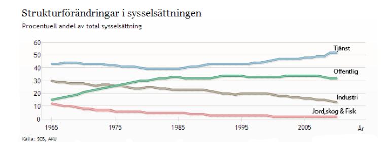30 Figur 3.5 Strukturförändringar i sysselsättningen 3.2 Arbetskraftens sammansättning och utbildningsnivåer 1990-talskrisen är uppenbarligen en viktig referenspunkt.
