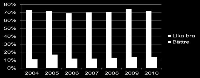 86 Lika bra eller bättre (lön) 2004-2010 Lika bra eller bättre (befattning) 2004-2010 Start av eget och