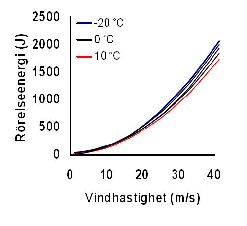 Figur SPS69 Luftens rörelseenergi beror av vindhastighet och lufttemperatur 381.