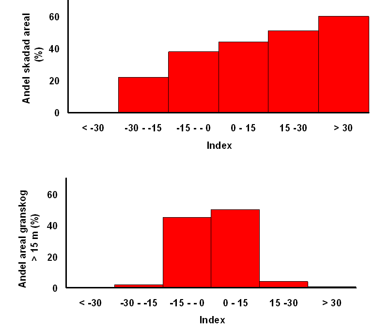a) b) Figur SPS84 Andel skadad granskog mer än 15 m hög inom olika intervall av ett index framtaget med vindmodellen WASP (Mortensen m fl (1998) 451 ) och som uttrycker procentuell förändring av