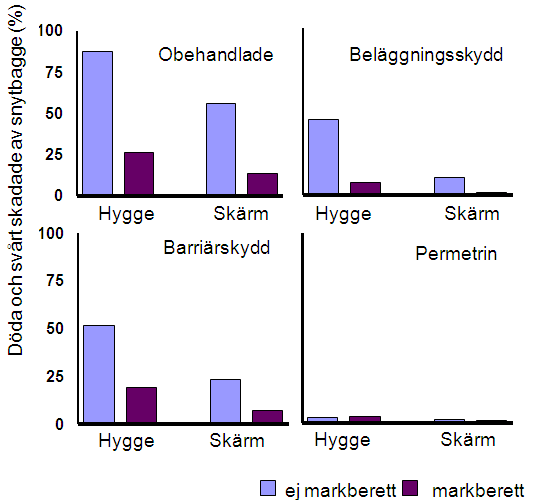 Figur SPS29 Avgångar på grund av snytbaggeskador. Effekt av olika kombinationer av skogliga motåtgärder. Efter Petersson & Örlander (2003) 95.