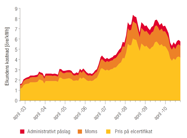 Figur 1 Veckomedelvärde av elcertifikatsspotpriset multiplicerat med gällande kvot. Moms och tio procent administrativ kostnad är tillagd. Källa Elcertifikatsystemet 2011, ET 2011:32.