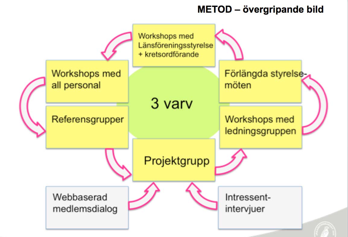 SYFTE MED PROJEKT Att Svenska Jägareförbundets årsstämma fattar ett beslut utifrån ett väl underbyggt underlag för att möta dagens och morgondagens utmaningar och som skapar förutsättningar för: Att