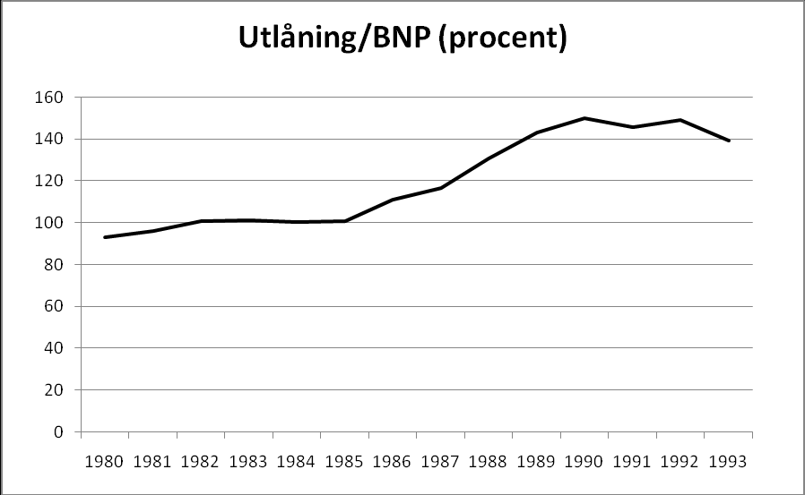 Diagram Figur 1. Utlåning i procent av BNP (Jaffee, 1994).