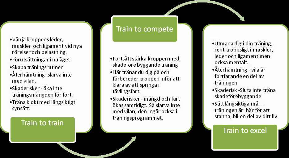 Programmet är uppbyggd i 3 olika byggstenar Train to Train, Train to Compete och Train to Excel. Train to Train (T2T) - här börjar du bygga upp och förbereda kroppen på kommande träning.