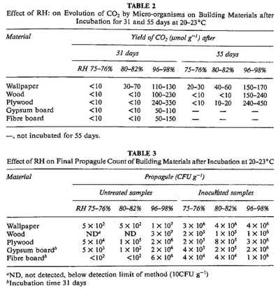 15 Tabell 3 Effekt av RF vid utvecklande av CO 2 från mikroorganismer på byggmaterial efter inkubation i 31 och 55 dagar vid 20-23 C. Efter tabell i (Pasanen et al., 1992).