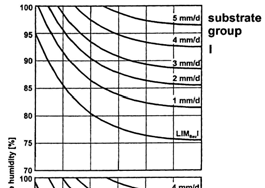 19 Klassning av materialgrupper (Hyvärinen et al., 2002) analyserade prover av olika byggmaterial med avseende på angrepp av mögel.