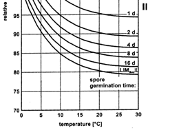 Substrat kategori 0: Substrat kategori I: Substrat kategori II: Substrat kategori III: Optimalt biologiskt medium Biologiskt återvinningsbara material som tapet, papper på gipsskivor,