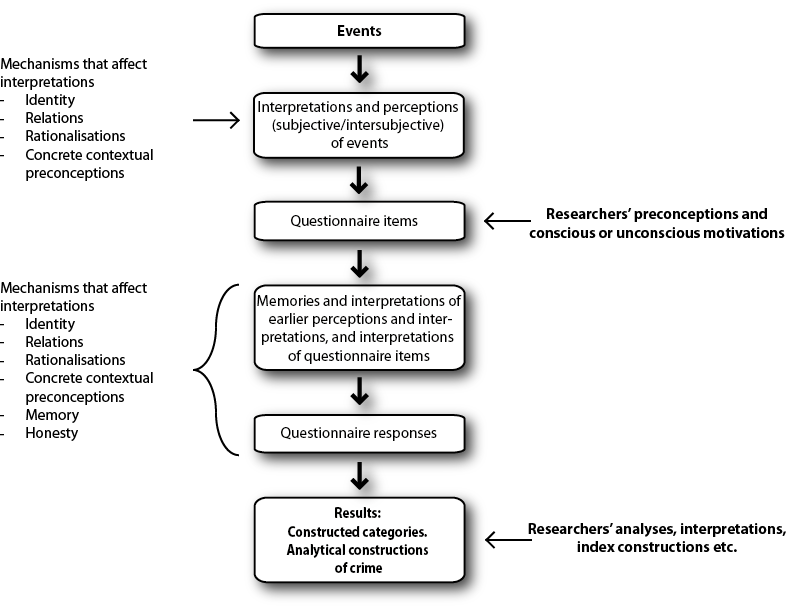 How one should view and relate to the problems identified by the dissertation s results will depend in part on one s theory of science perspective, and by extension how one views crime on the basis