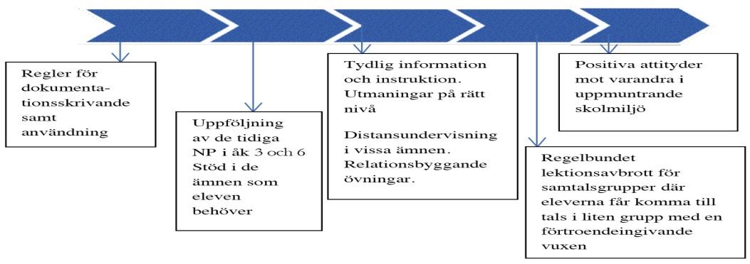 Figur 7. Utifrån slutsatserna av resultaten beskrivs tänkbara förutsättningar för en förändring av skolkutveckling (se figur 4).