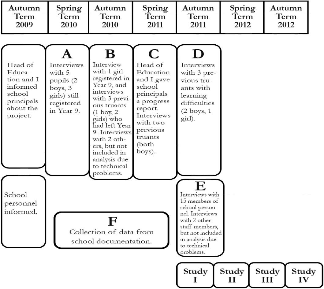 Figure 1 The research process The four studies were carried out between autumn 2011 and the end of 2012. The elements on data collection, A, B, C and D, relate to Study II.