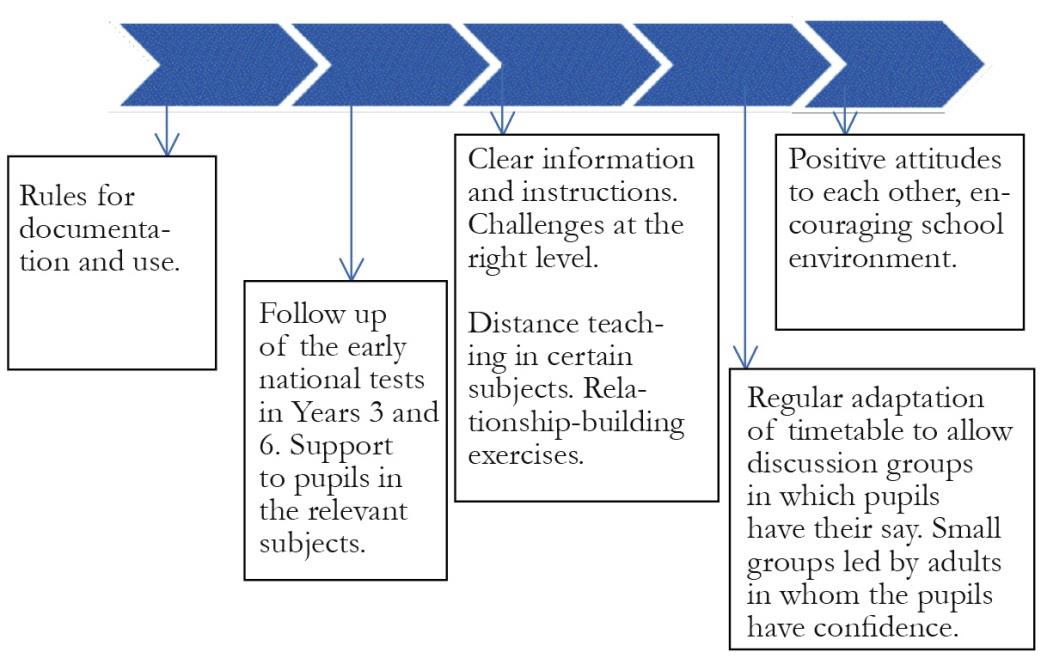 Figure 4. A possible change in development of truancy. Model based on conclusions from the results.